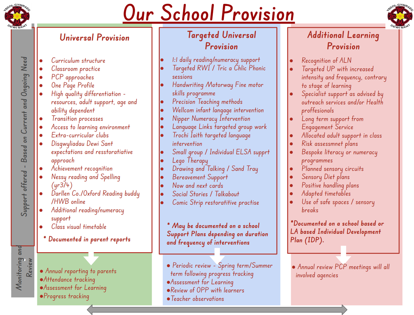 Universal Learning Provision Ysgol Gymraeg Dewi Sant - Darpariaeth Cyson ~ Universal Provision
